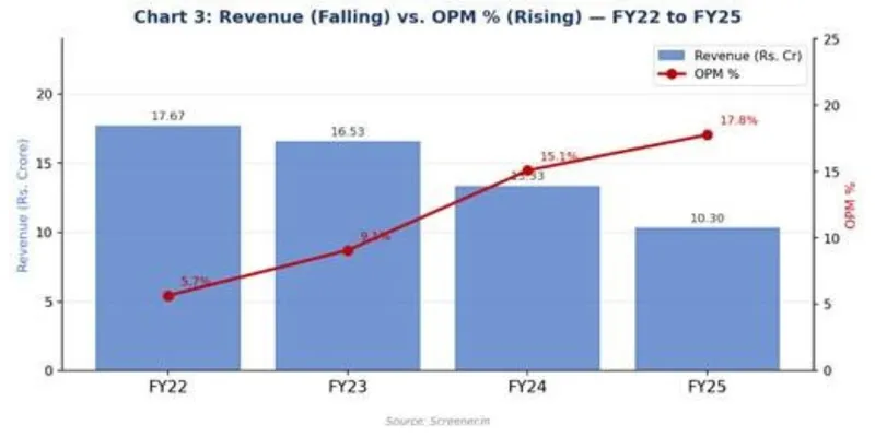 Key Financial Ratios — FY22 to FY24